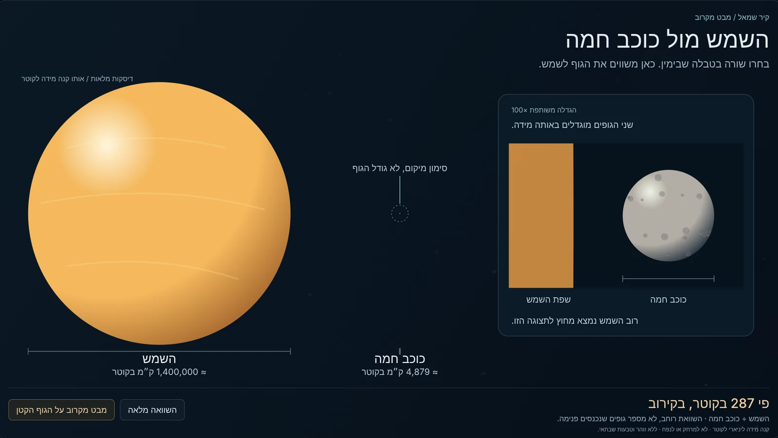 השוואת גודל השמש והירח מתוך החוויה האסטרונומית הליוס